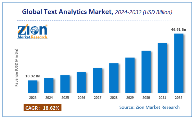 Global Text Analytics Market Size