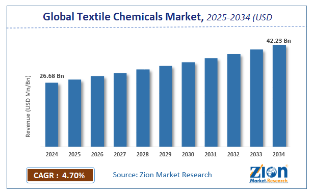 Global Textile Chemicals Market Size