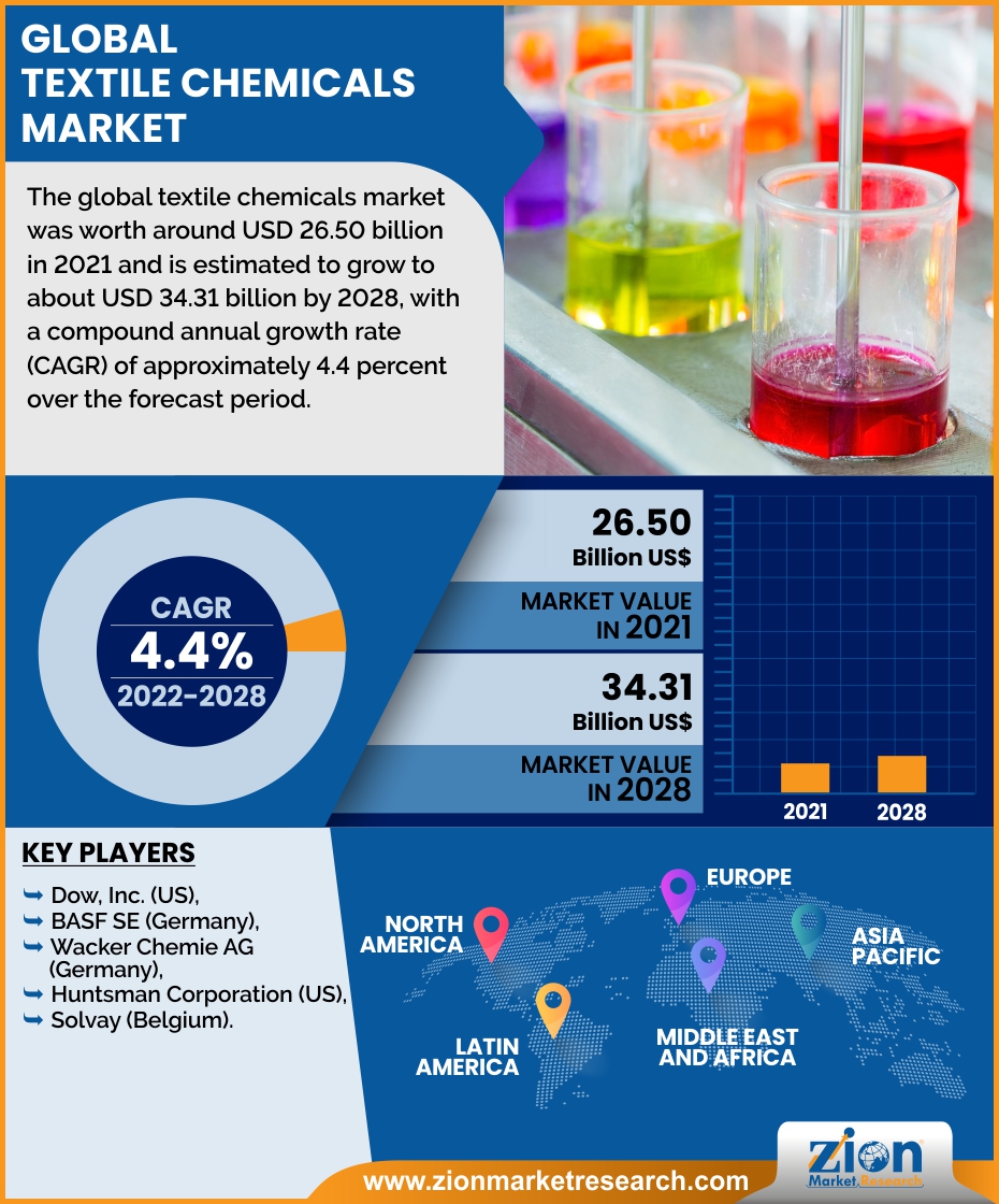 Global Textile Chemicals Market 