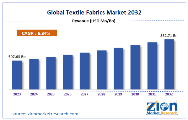 Global Textile Fabrics Market Size