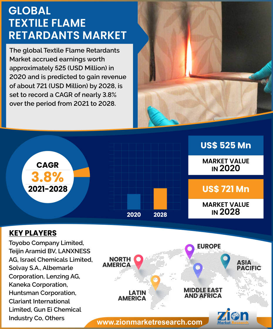 Global Textile Flame Retardants Market
