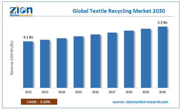 Global Textile Recycling Market Size