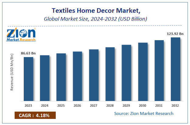 Global Textiles Home Decor Market Size