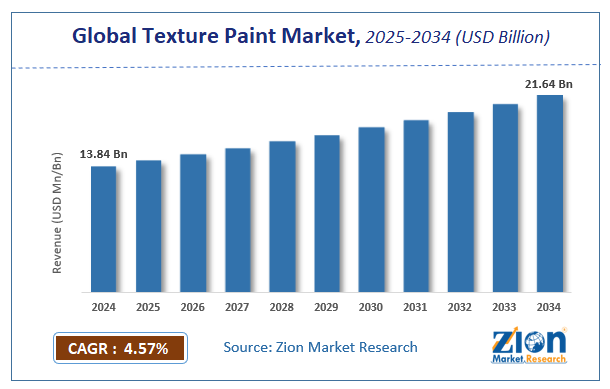 Global Texture Paint Market Size