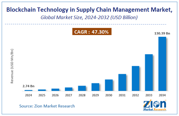 The Blockchain Technology in Supply Chain Management Market Size