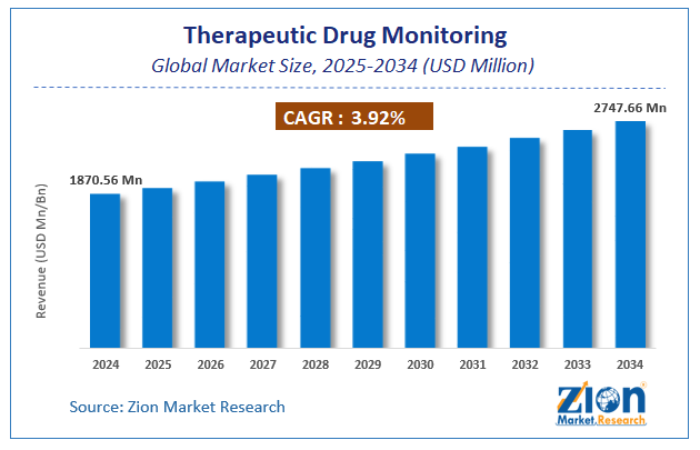 Global Therapeutic Drug Monitoring Market Size