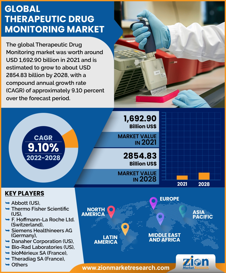 Global Therapeutic Drug Monitoring Market 