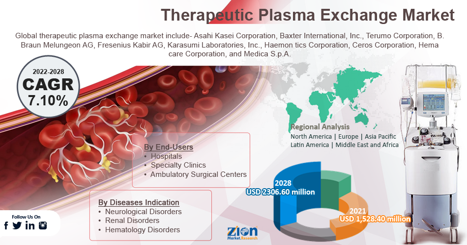 Global Therapeutic Plasma Exchange Market