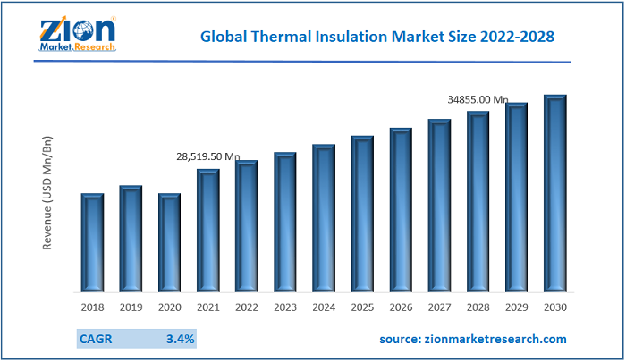 Thermal Insulation Market Size and Share