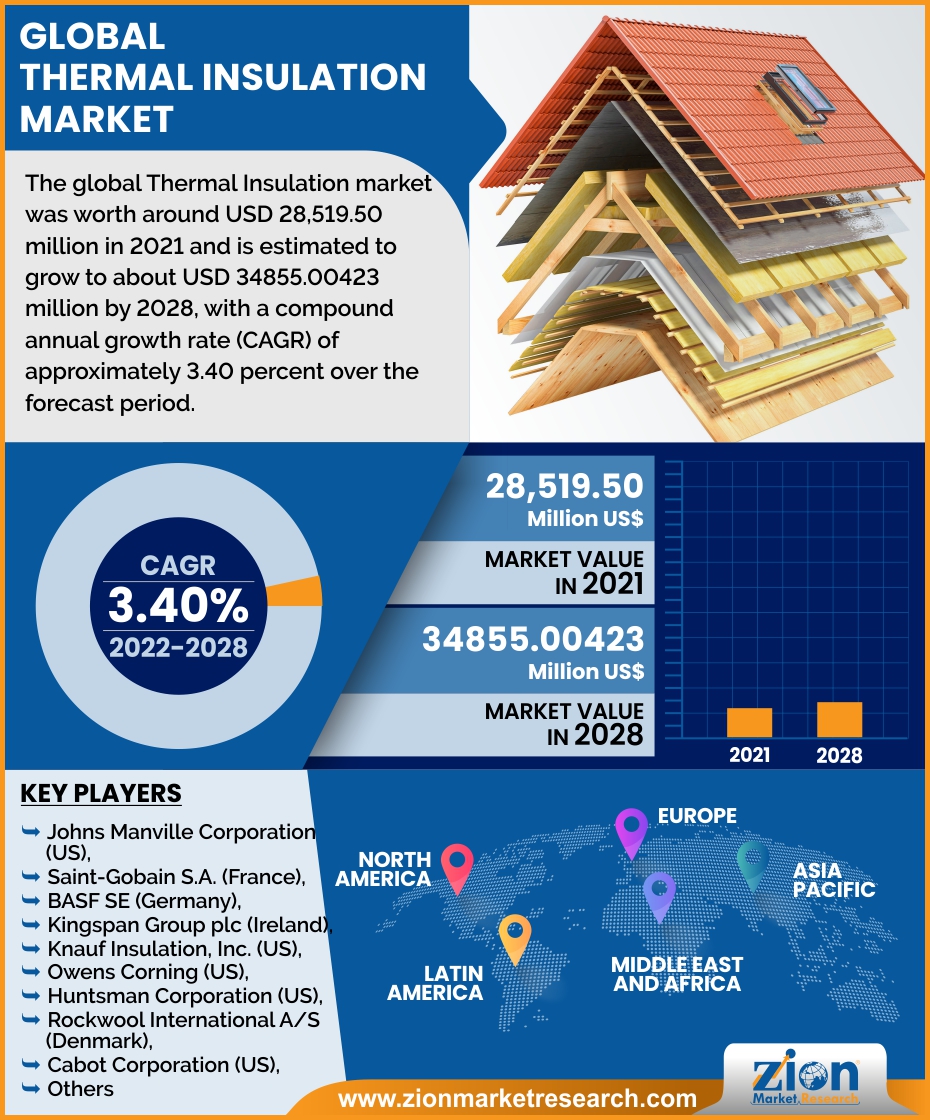 Global Thermal Insulation Market 