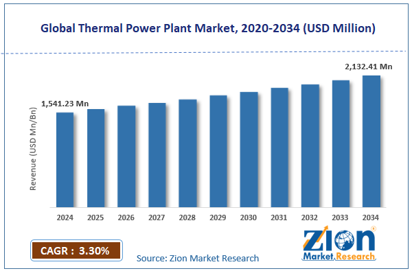 Global Thermal Power Plant Market Size