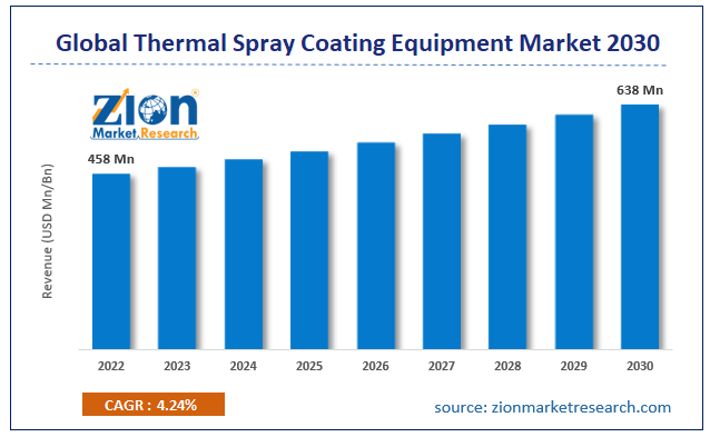 Global Thermal Spray Coating Equipment Market Size