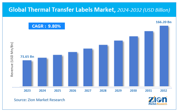 Thermal Transfer Labels Market Size