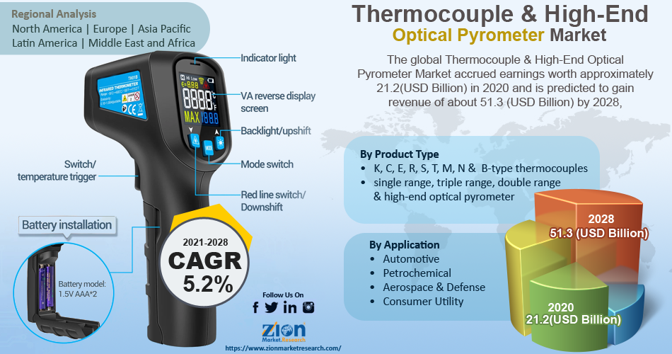 Global Thermocouple & High-End Optical Pyrometer Market