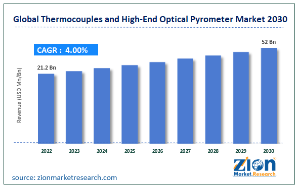 Global Thermocouples and High-end Optical Pyrometer Market Size