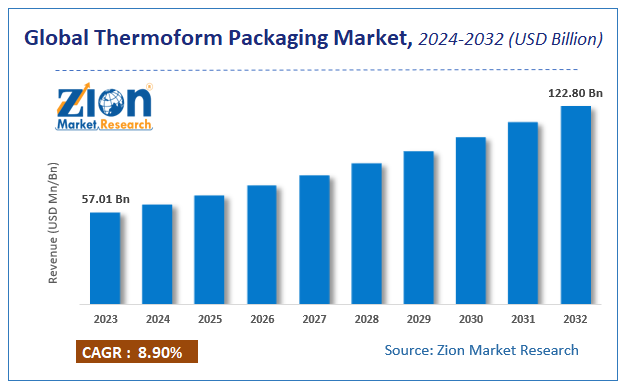 Thermoform Packaging Market Size