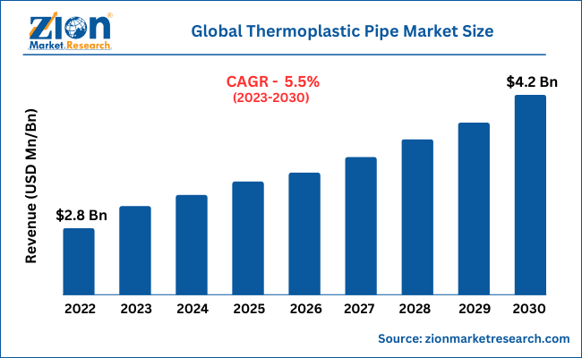 Global Thermoplastic Pipe Market Size
