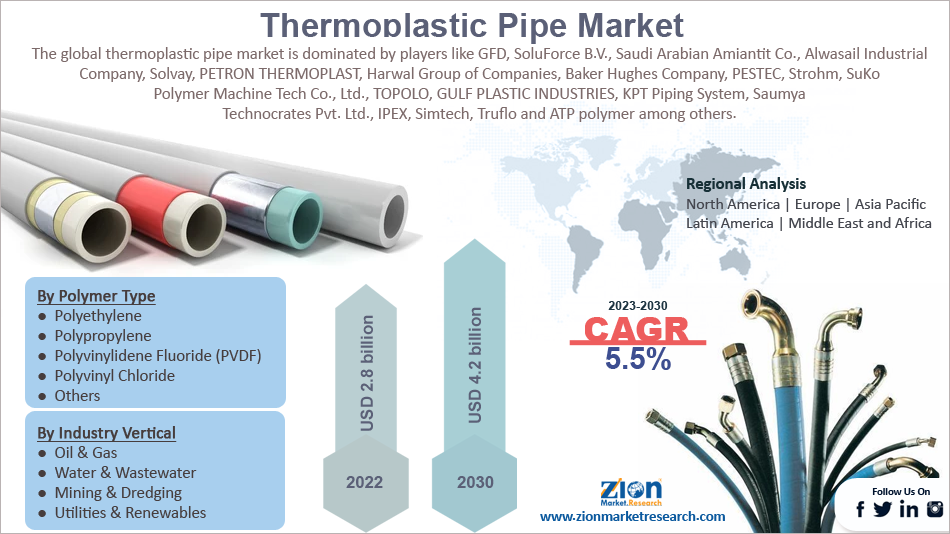 Global Thermoplastic Pipe Market