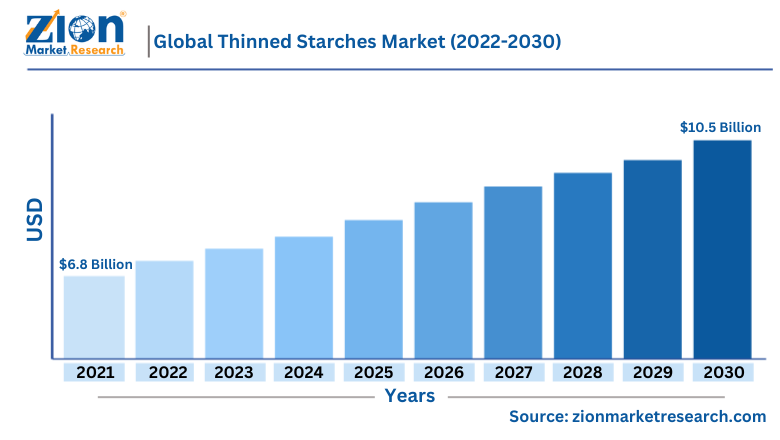 Global Thinned Starches Market Size