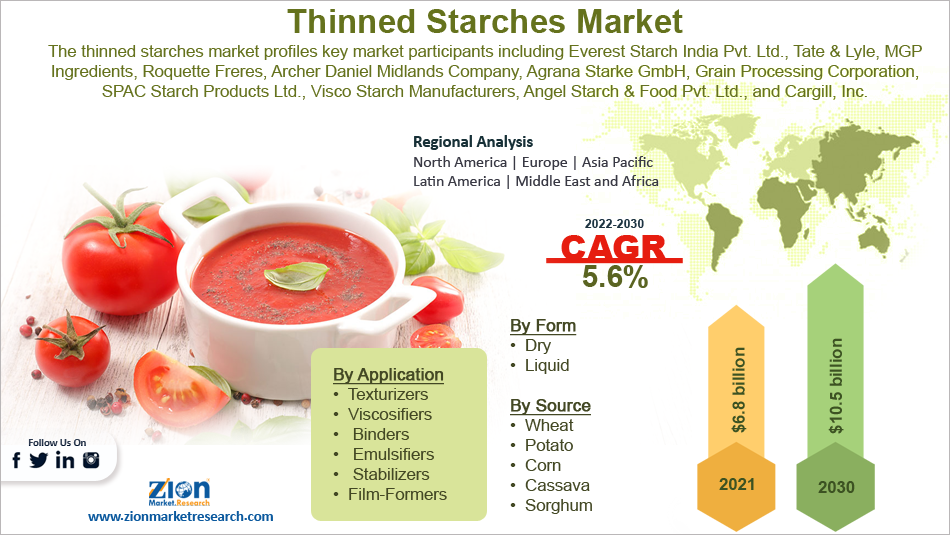 Global Thinned Starches Market