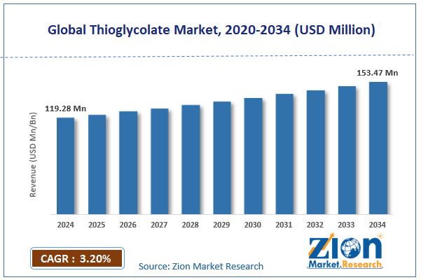 Global Thioglycolate Market Size