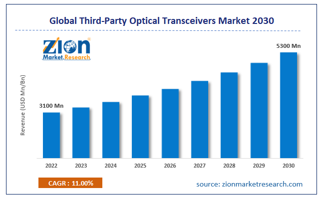 Global Third-Party Optical Transceivers Market Size