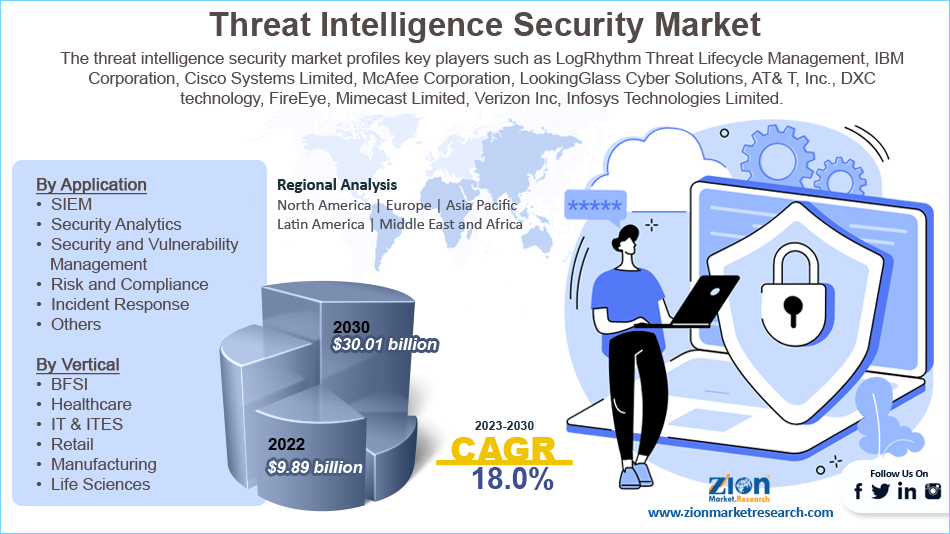Global Threat Intelligence Security Market