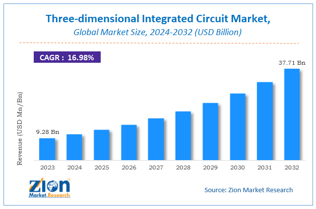 Three-dimensional Integrated Circuit Market Size