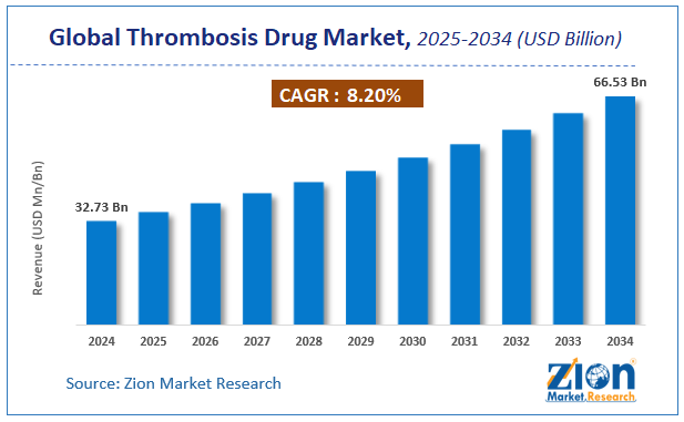 Global Global Thrombosis Drug Market Size