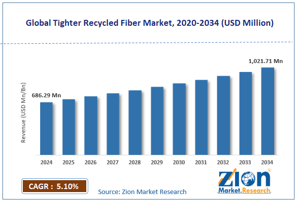 Global Tighter Recycled Fiber Market Size