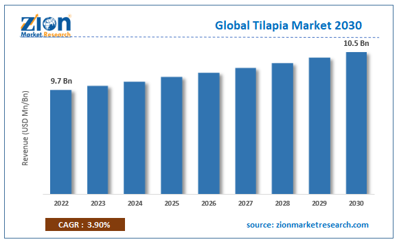 Global Tilapia Market Size