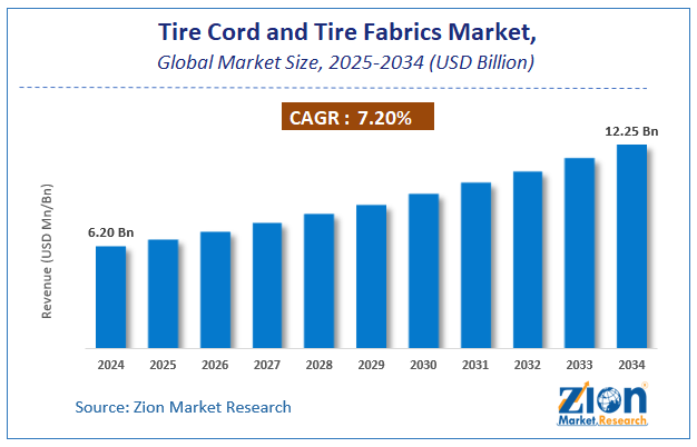 Global Tire Cord and Tire Fabrics Market Size