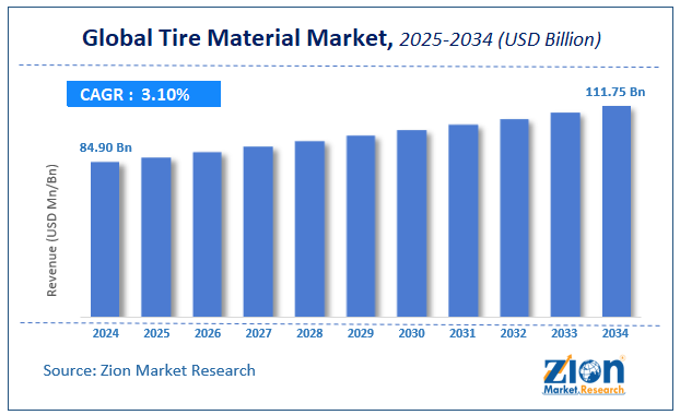 Global Tire Material Market Size