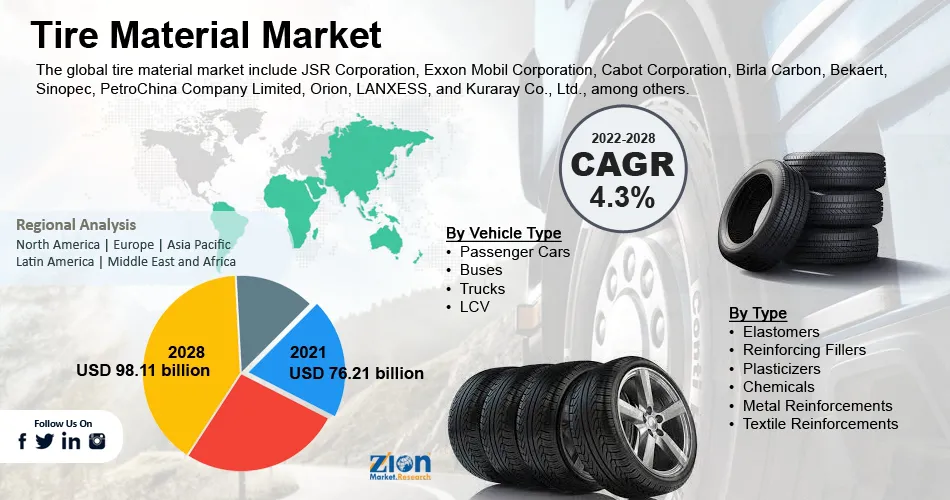Global Tire Material Market