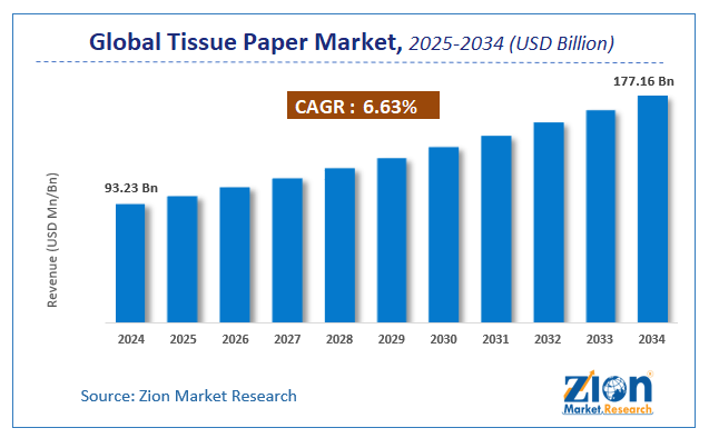 Tissue Paper Market Size