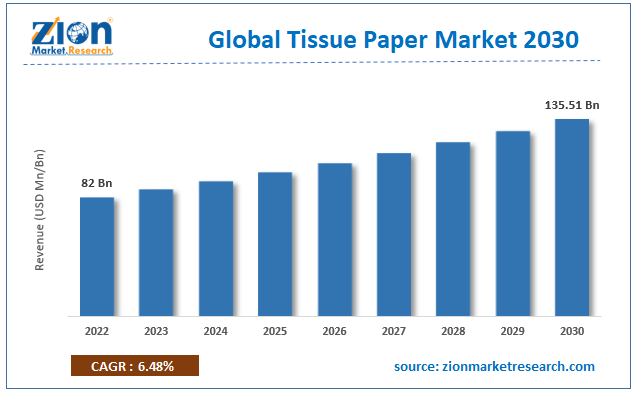 Global Tissue Paper Market Size