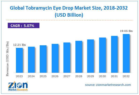 Global Tobramycin Eye Drop Market Size