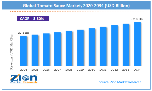 Global Tomato Sauce Market Size