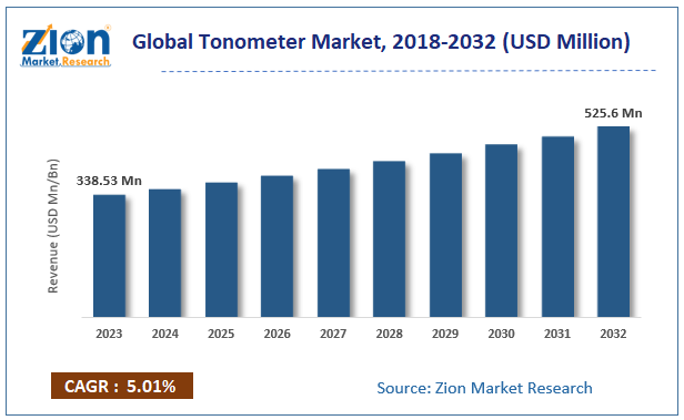 Global Tonometer Market Size
