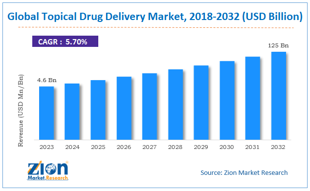 Topical Drug Delivery Market size