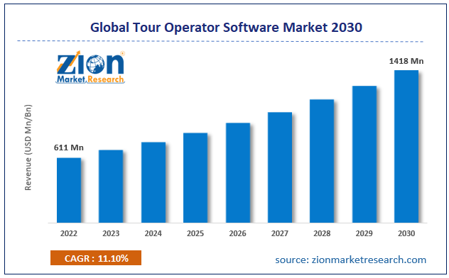 Global Tour Operator Software Market Size