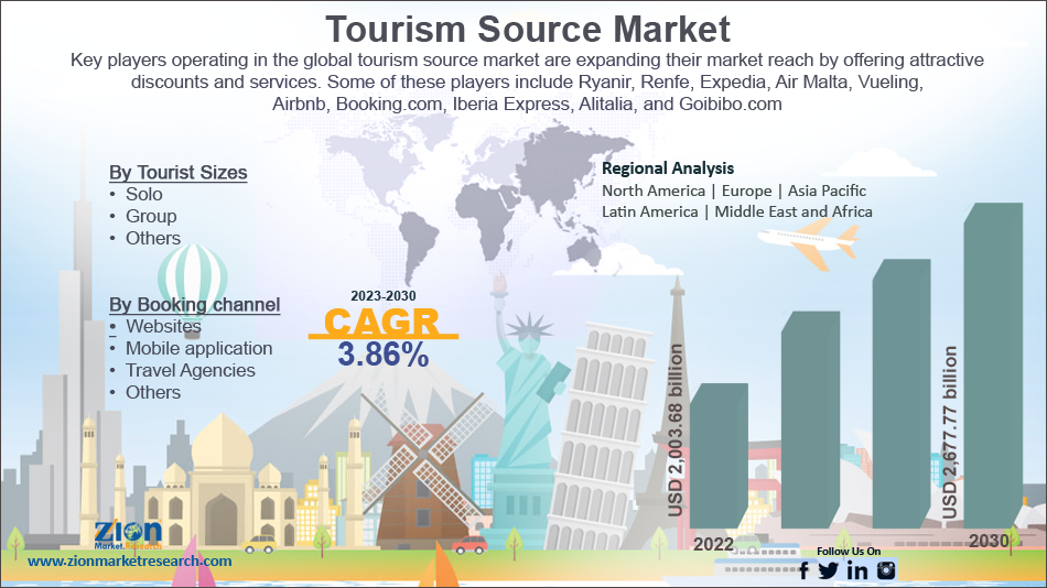 what is tourism source market