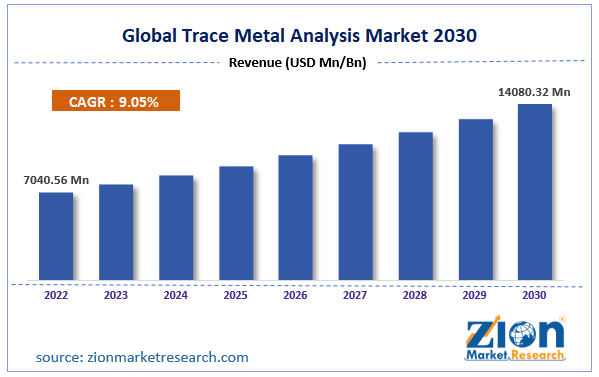 Global Trace Metal Analysis Market Size