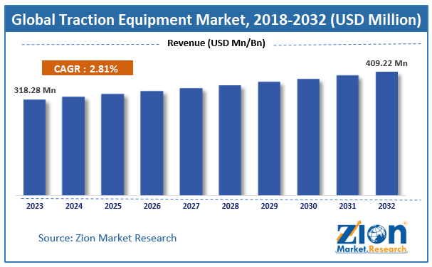 Global Traction Equipment Market Size