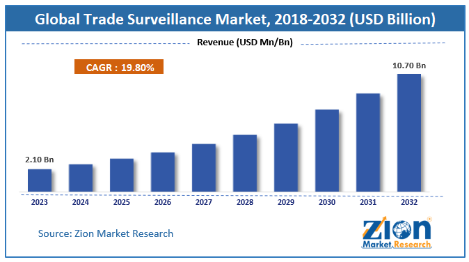 Global Trade Surveillance Market Size