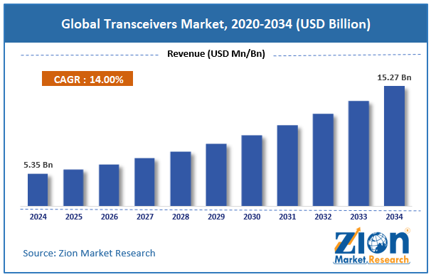 Global Transceivers Market Size