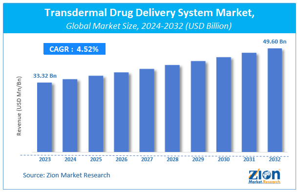 Transdermal Drug Delivery System Market