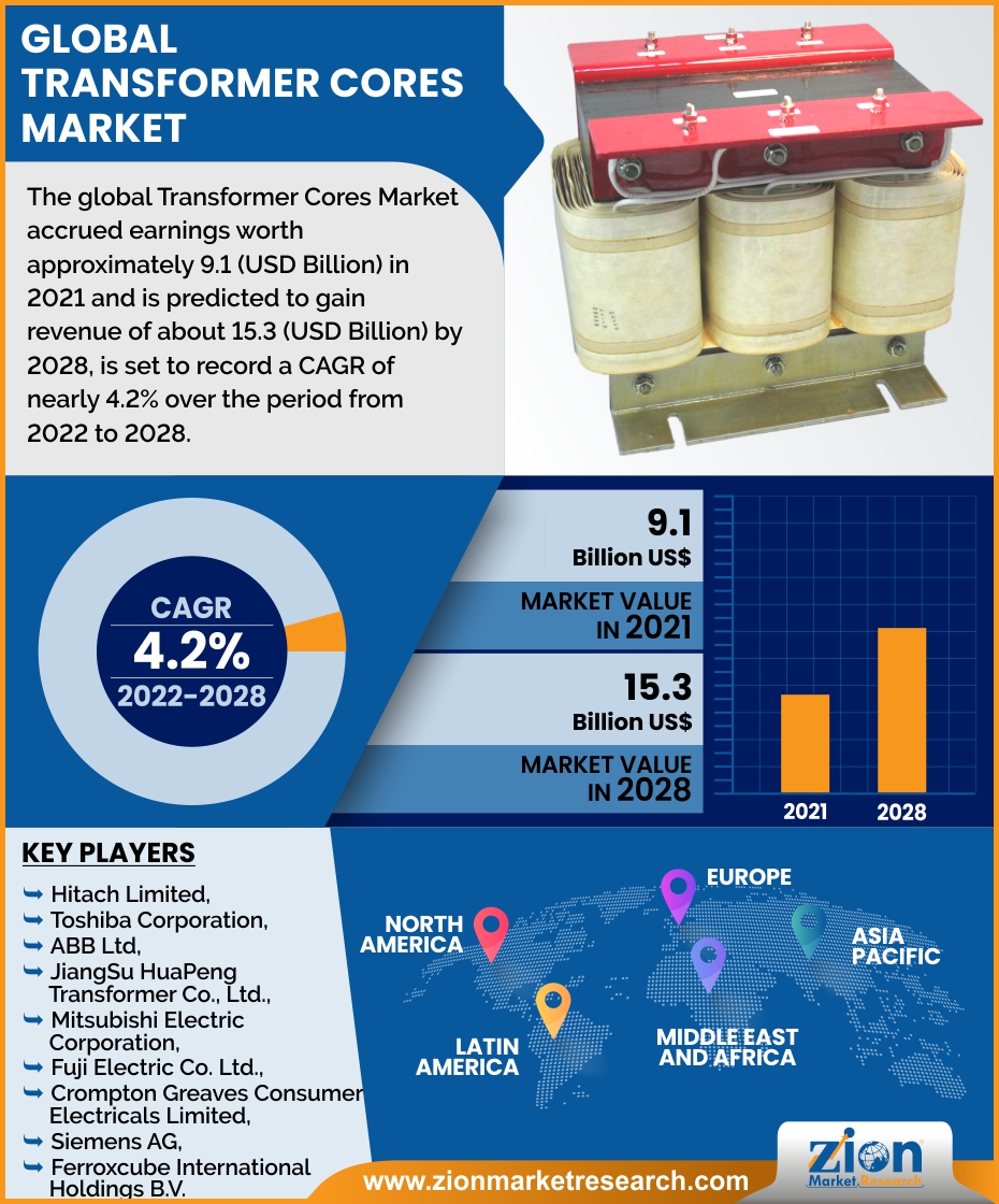 Global Transformer Cores Market
