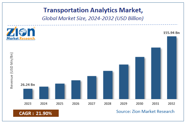 Global Transportation Analytics Market Size