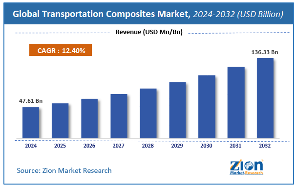 Transportation Composites Market Size